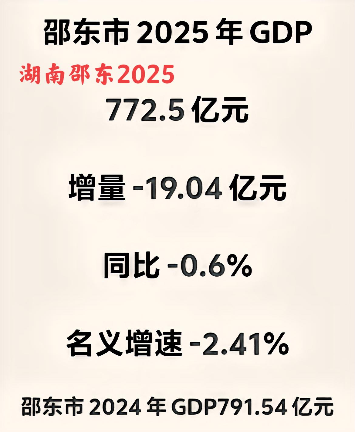 湖南邵东2025年的GDP只有770多个亿，比2024年少了十多个亿，差不多接近