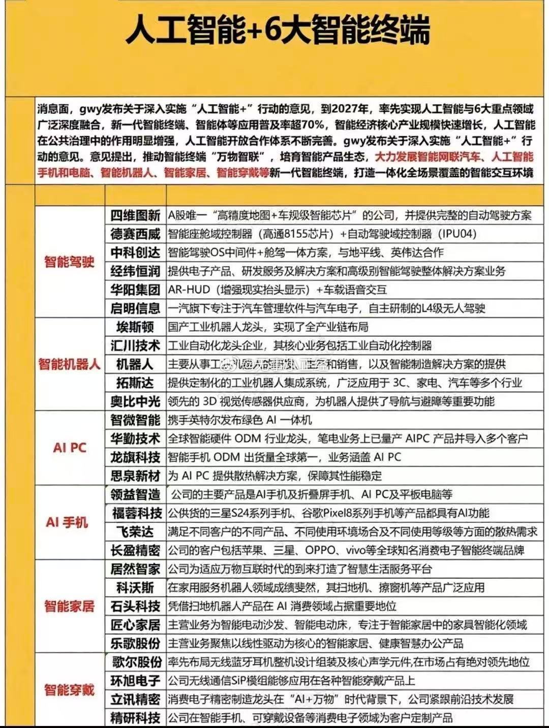 人工智能+六大智能终端概念股​​​