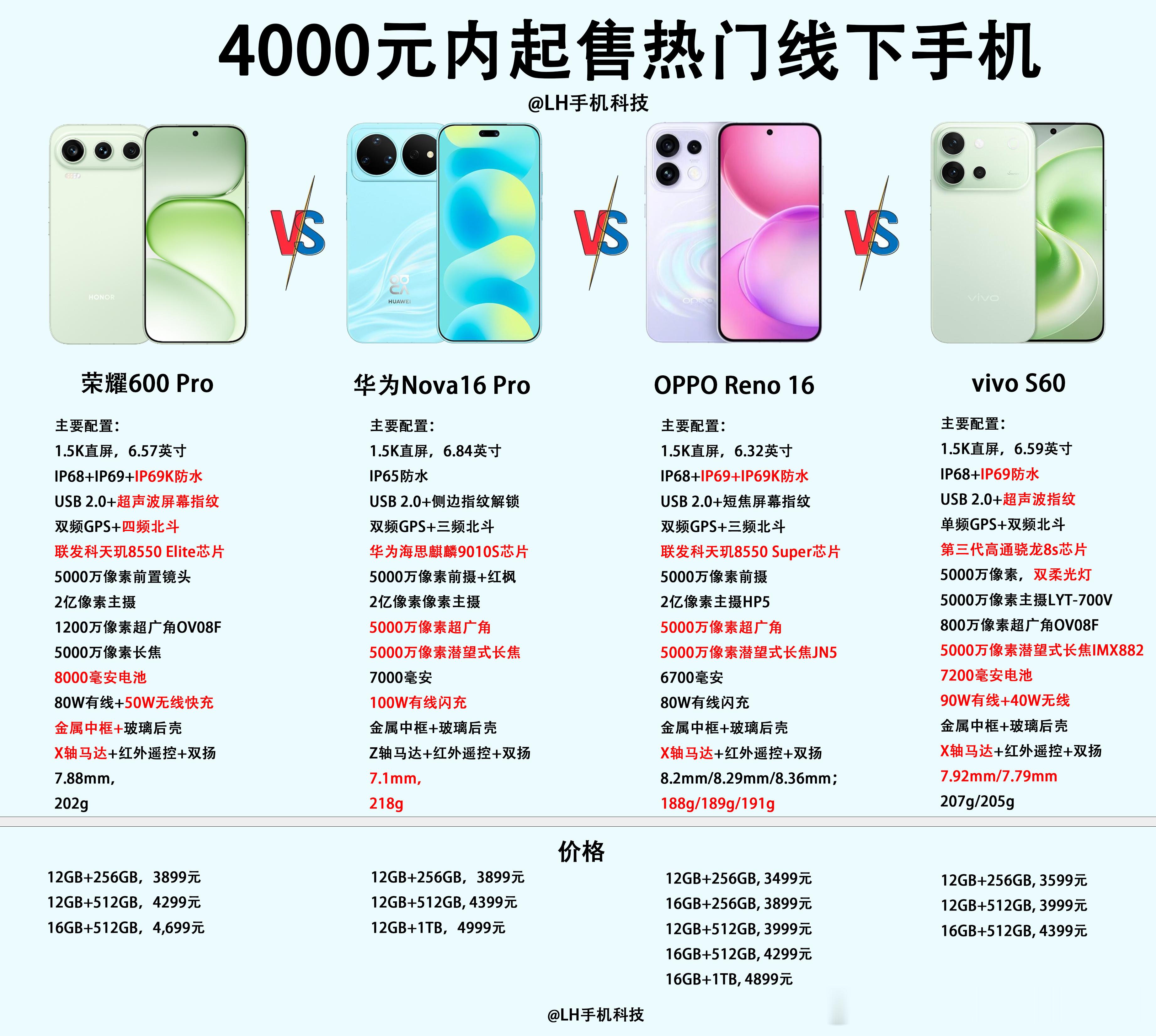 3500元以上的线下旗舰手机，荣耀600Pro、华为Nova16Pro、OP