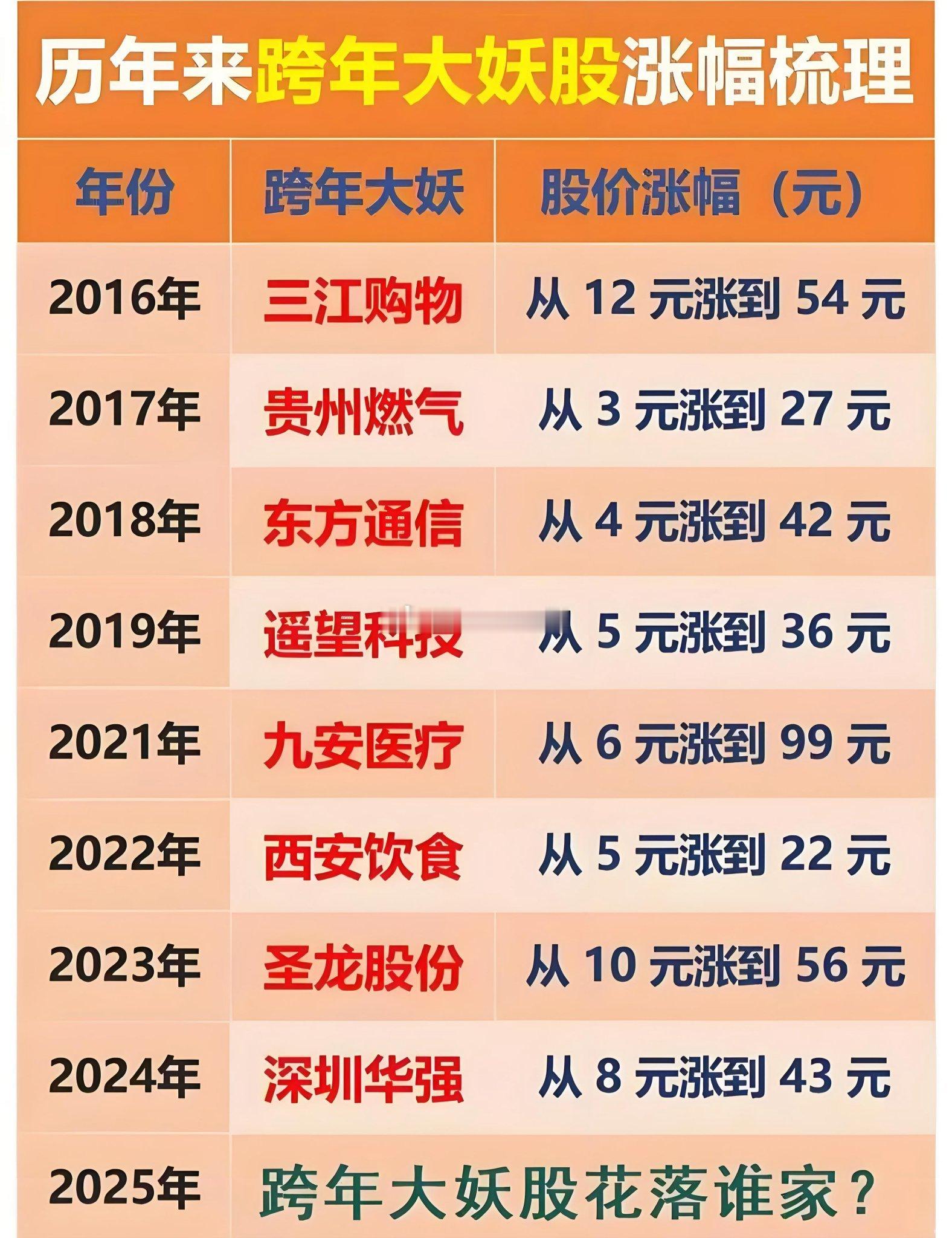 五大跨年板块梳理:1.马字辈:福龙马，海马汽车，神马电力，天马科技，万里马，玉马