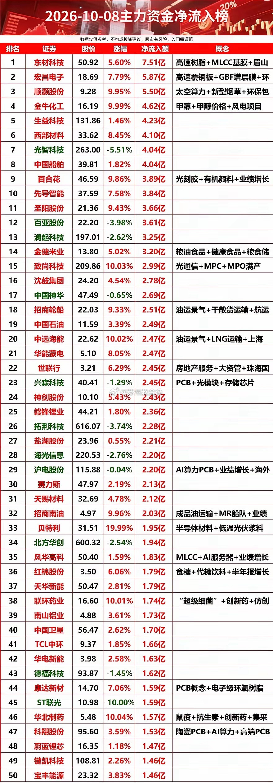 2026-10-08主力资金净流入榜​​​