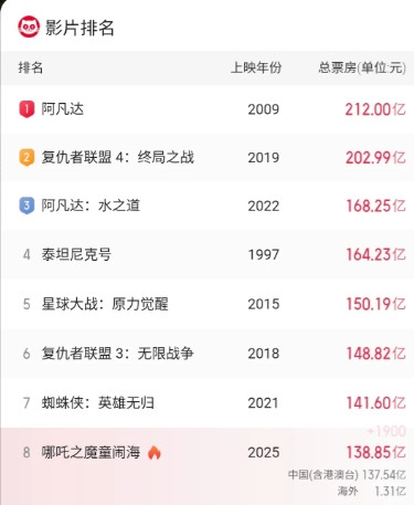 2月25日，电影《哪吒魔童闹海》全天票房达到6000万，相比昨日下降1000万左