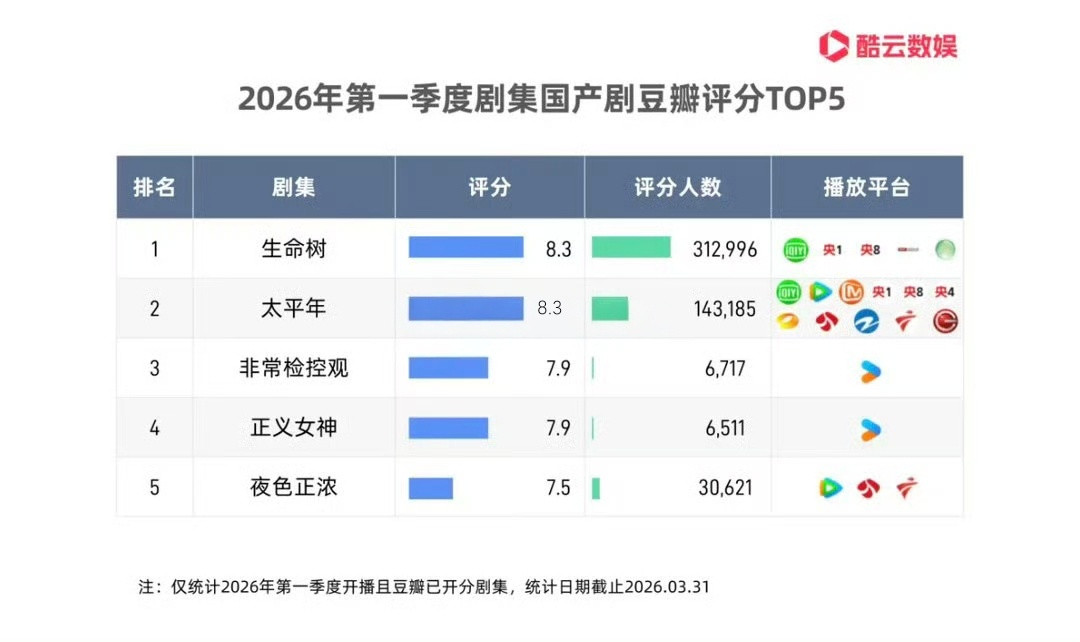 2026年第一季度剧集国产剧豆瓣评分TOP5，生命树评分数量+分数都是top1