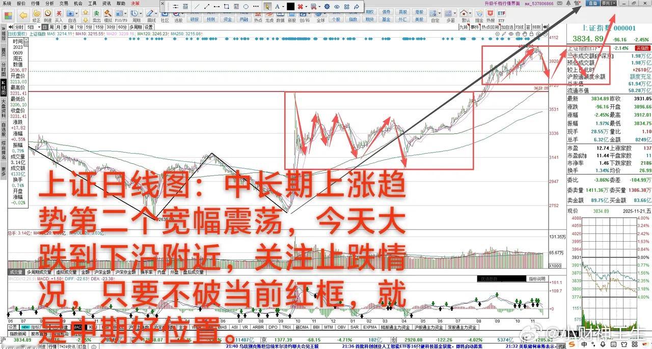 大A：不及预期，中长期放宽大震荡11月21日大A下跌2.45%，