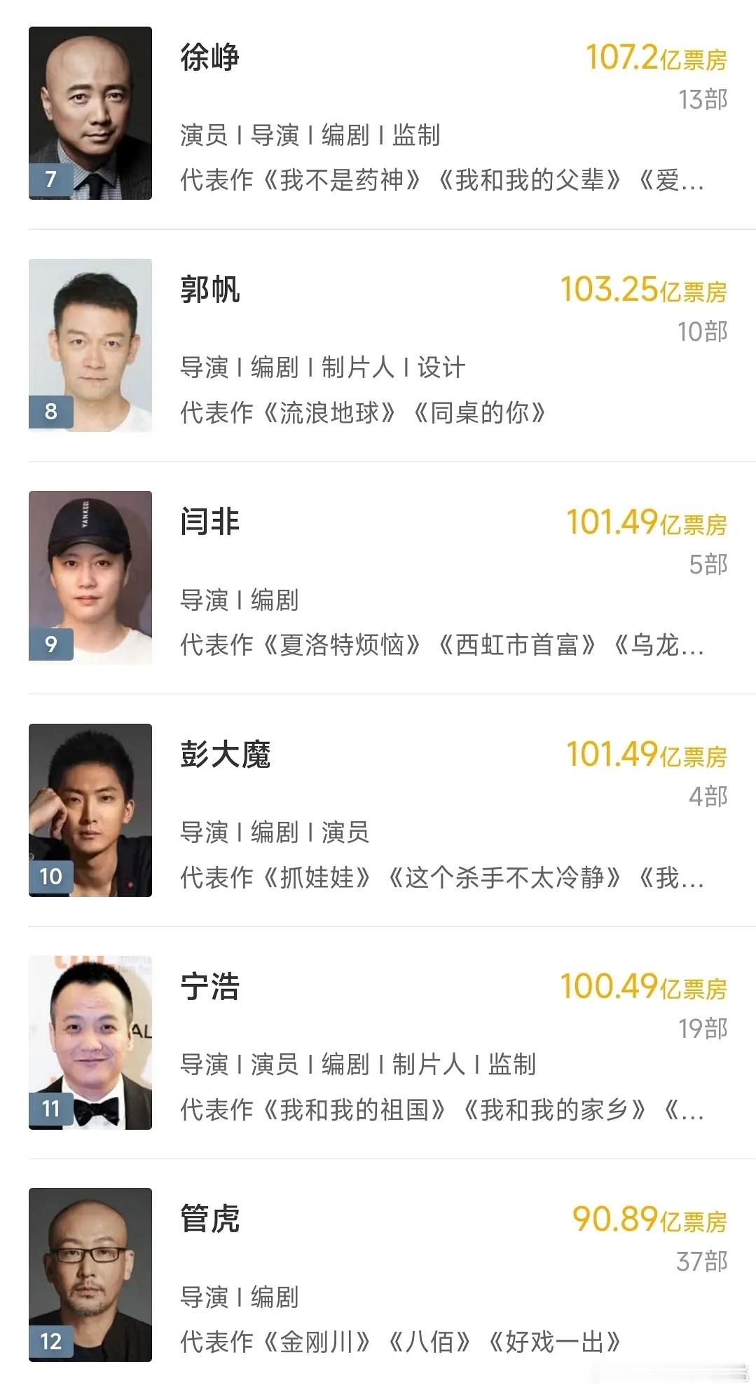 飞驰3如果超过30亿，韩寒就能挤掉管虎进入导演票房前十，跻身百亿俱乐部，目前他在