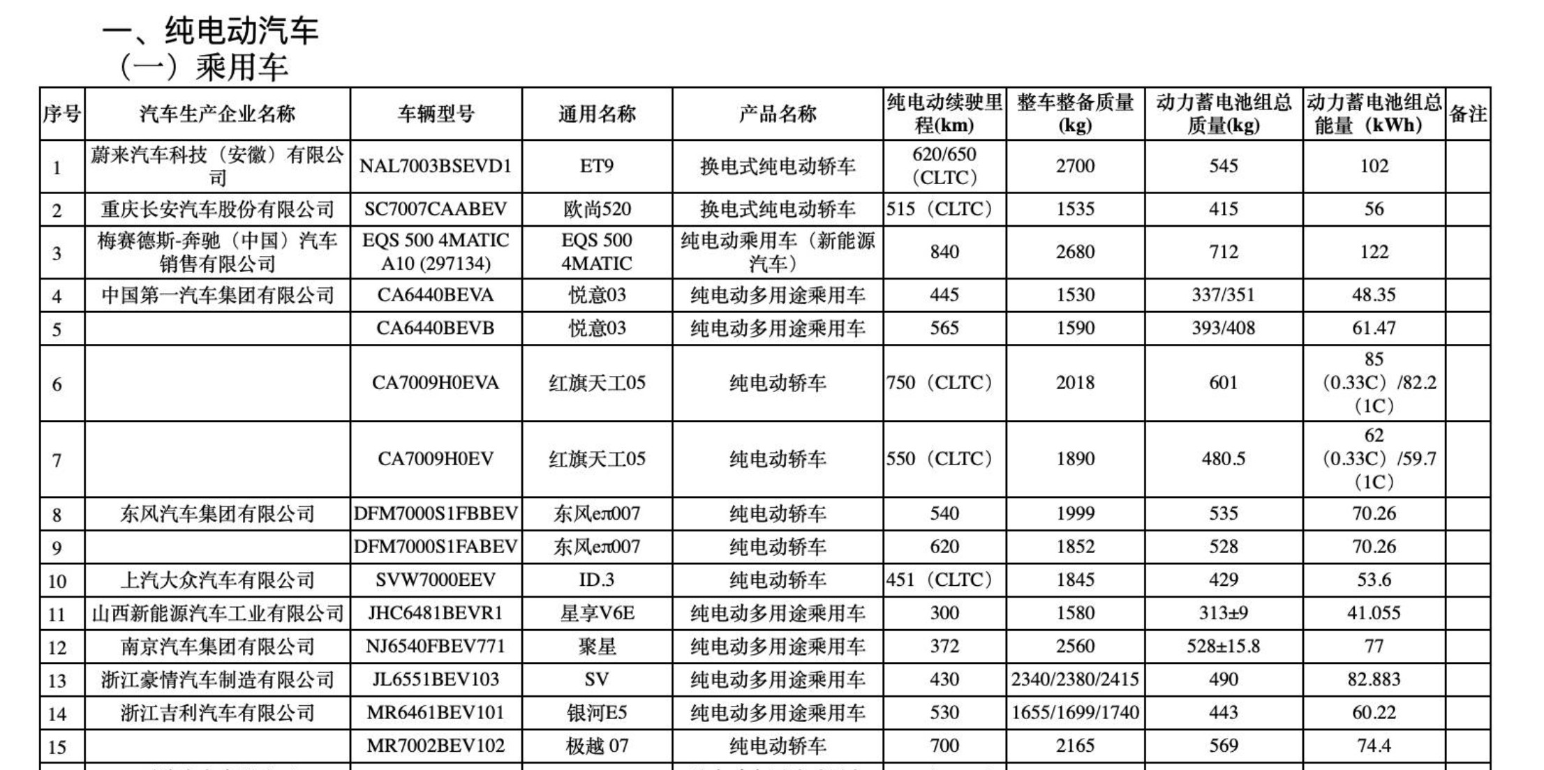 我又查了下，工信部的公告，蔚来ET9的电池，其实是102kWh。蔚来为了表达简单