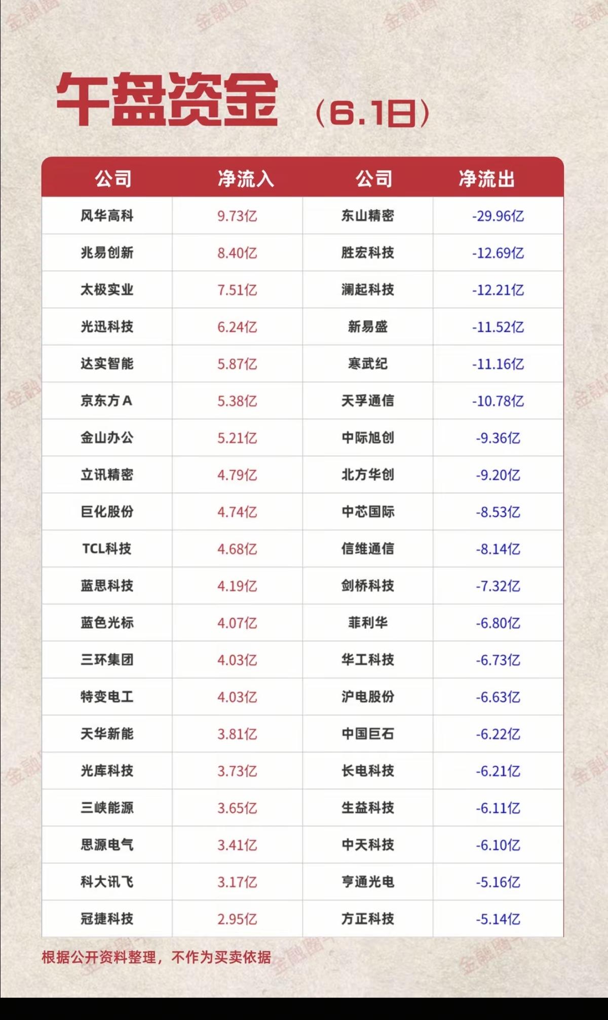 6.1周一主力大资金流向监测TOP20！资金抢筹方向：华为欧拉、A