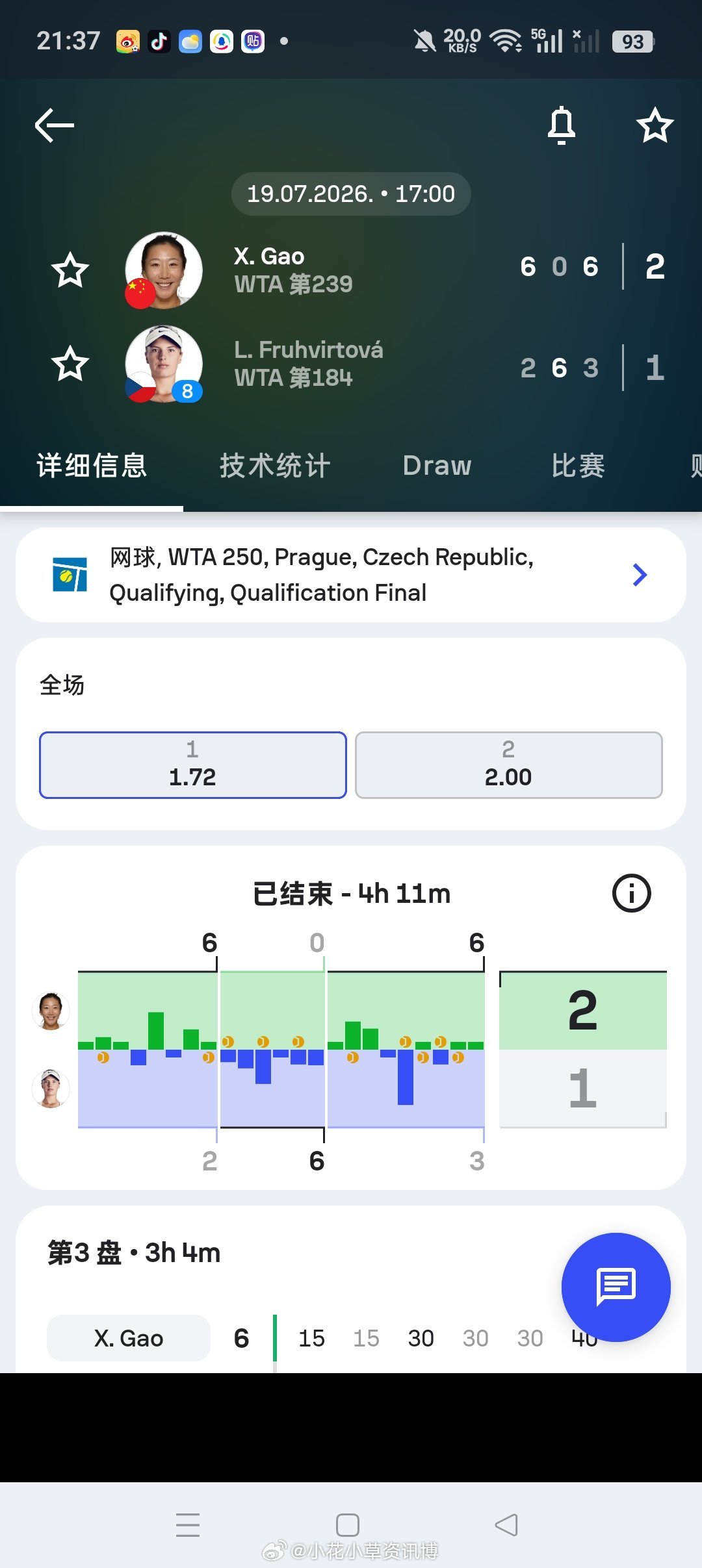 小花小草资讯【布拉格WTA250资格赛】决胜轮高馨妤🇨🇳以6-2/0-6/6