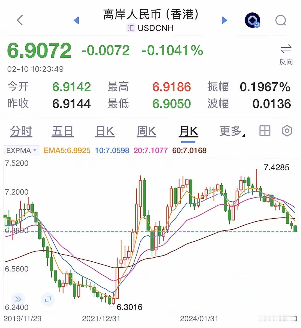 人民币又又又猛涨！直接干到6.90这走势直逼2020年那波大行情中国资产集体