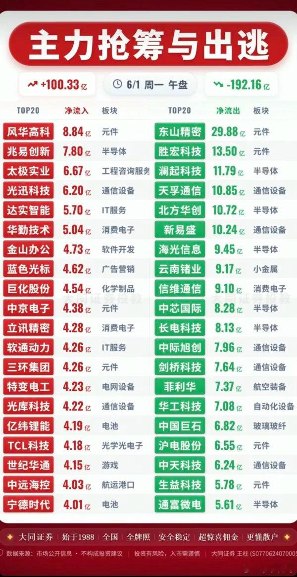 6.1周一主力大资金资金流向监测TOP20！资金抢筹：广告营销、软件开发
