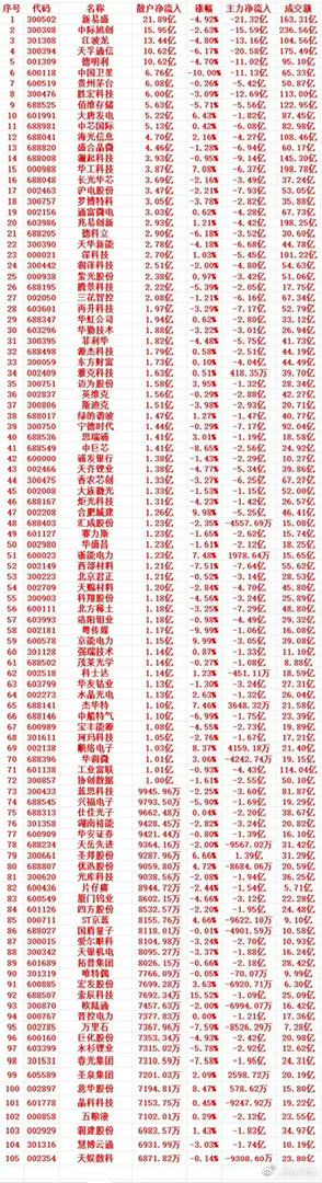 5月19号收盘，散户趁低位，“大幅买入”的个股名单（前100）1300502
