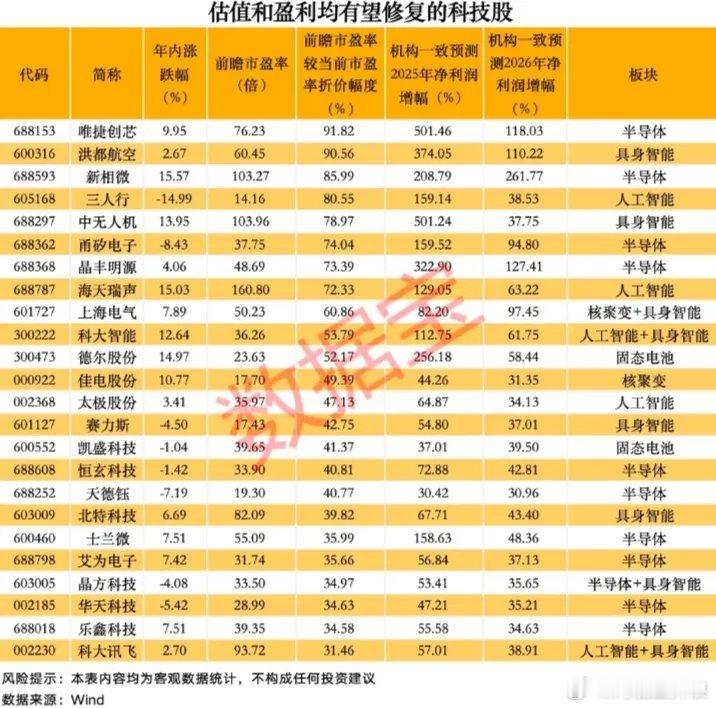 估值和盈利均有望修复的科技股
