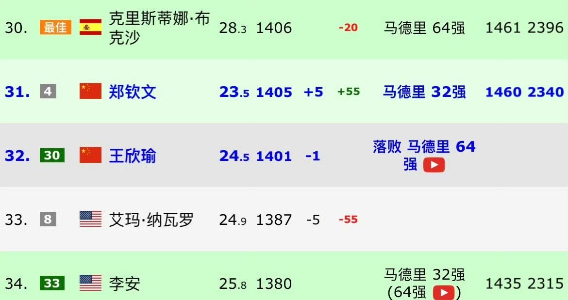 凭借马德里赛逆转肯宁这场胜利，郑钦文重返中国一姐宝座！但是仅仅比王欣瑜多了4分。