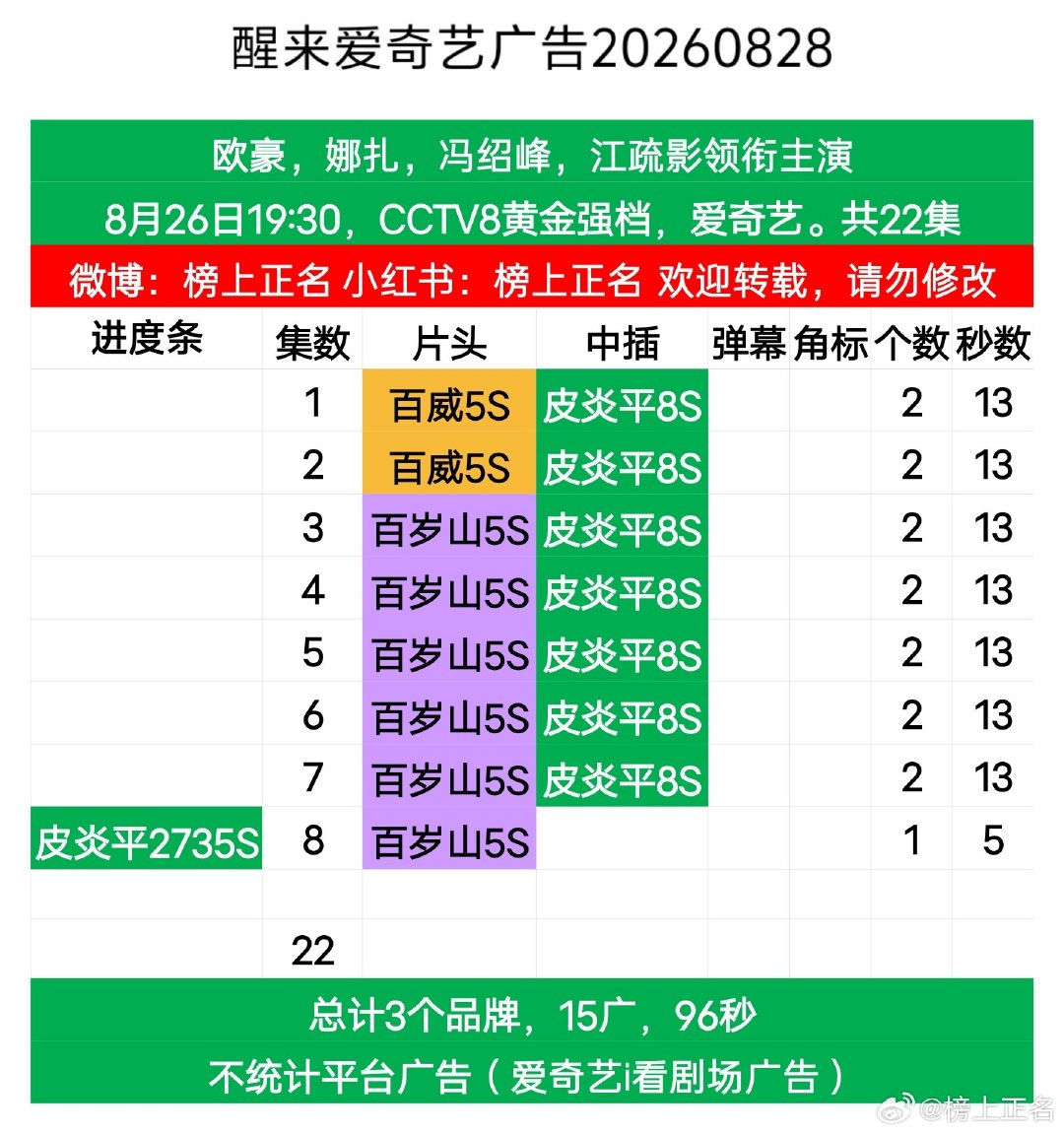 由赵宝刚执导、欧豪和娜扎领衔主演的谍战剧《醒来》已于8月26日登陆CCTV-8和爱奇艺，首播收视峰值
