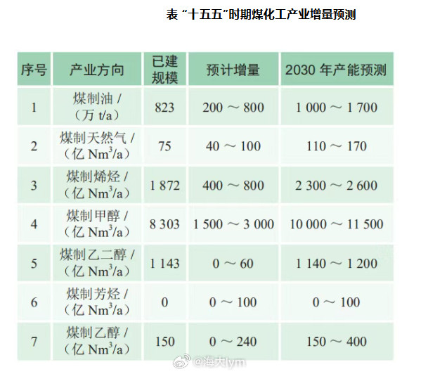 中国煤化工产能数据（来源：化学工业研究）截至2024年底，我国煤化工产业形成的煤