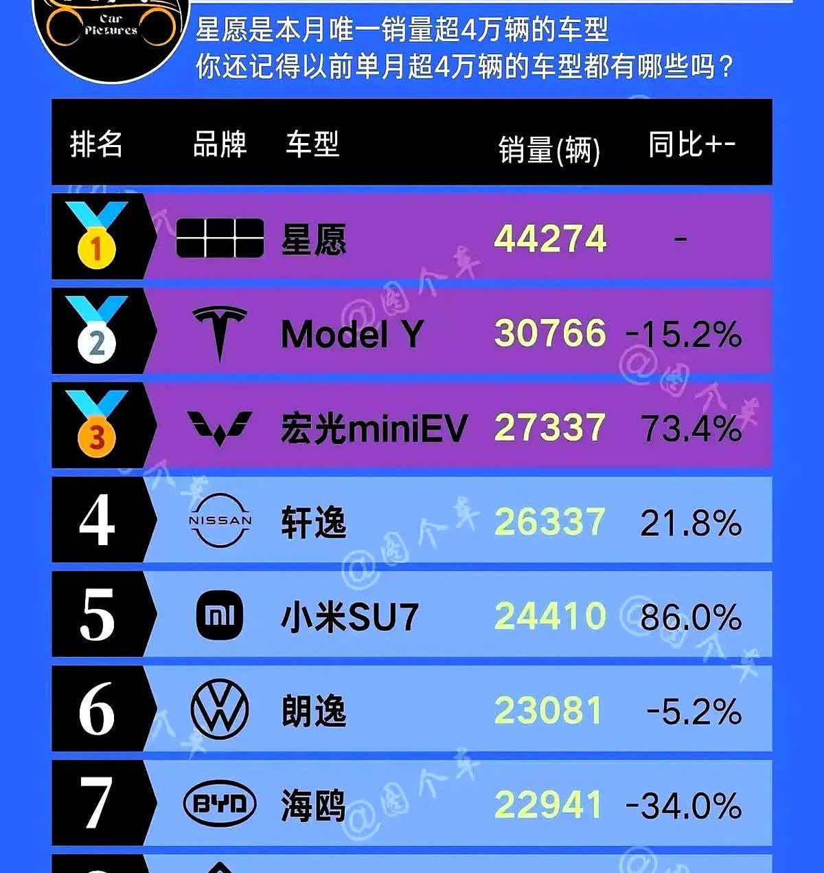 4.4万对3.4万，吉利星愿把比亚迪海鸥加海豚按在地上摩擦。比亚迪立刻把