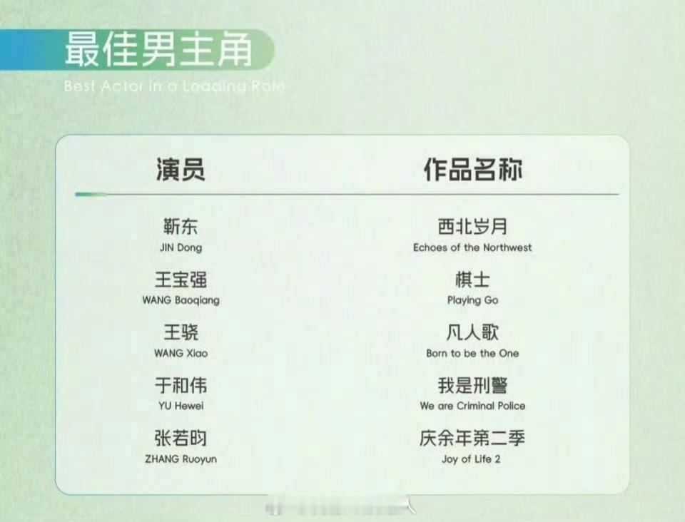 来预测一下白玉兰谁能拿奖：白玉兰预测​​​