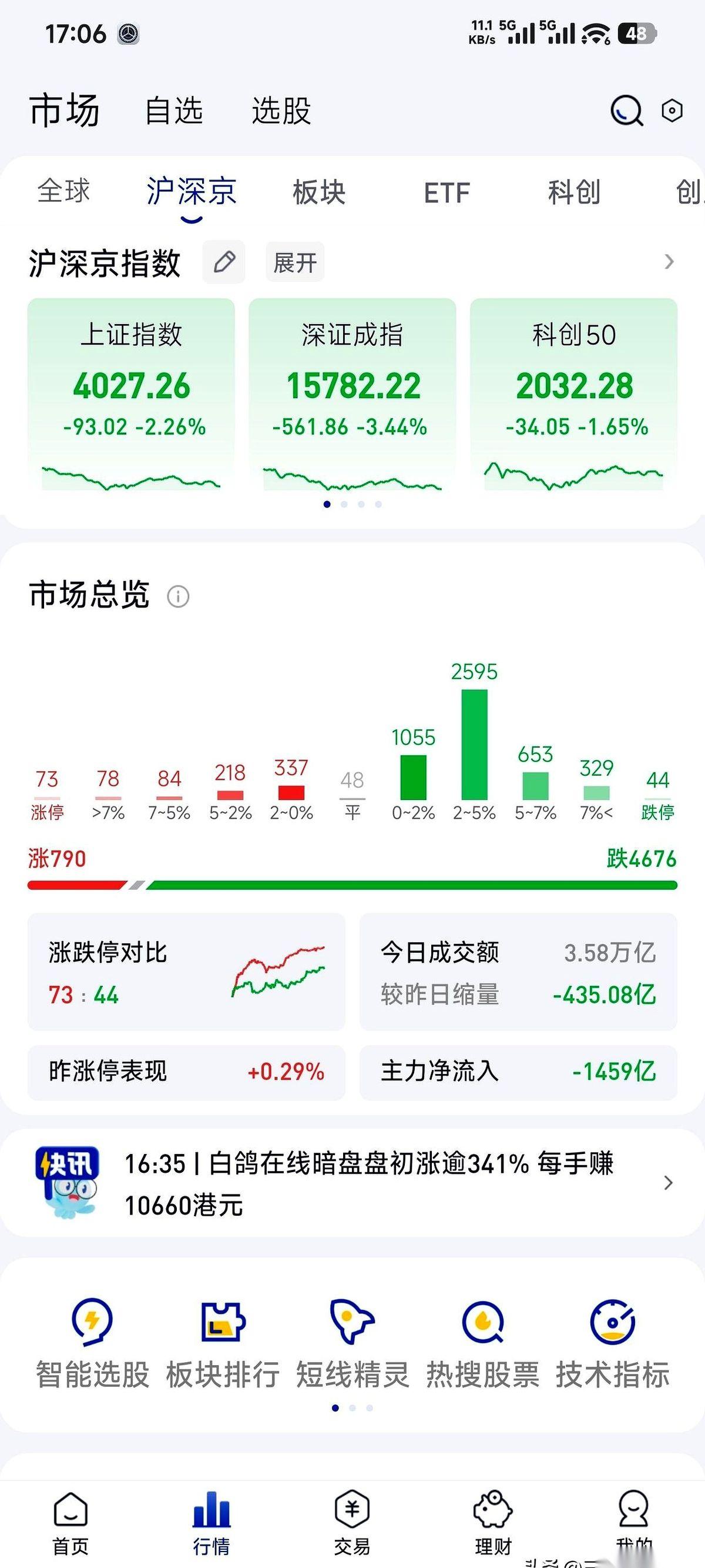 昨天饭桌上还拍着胸脯，说券商要起飞的人，今早9点30分那一秒，估计拿手机的手都抖