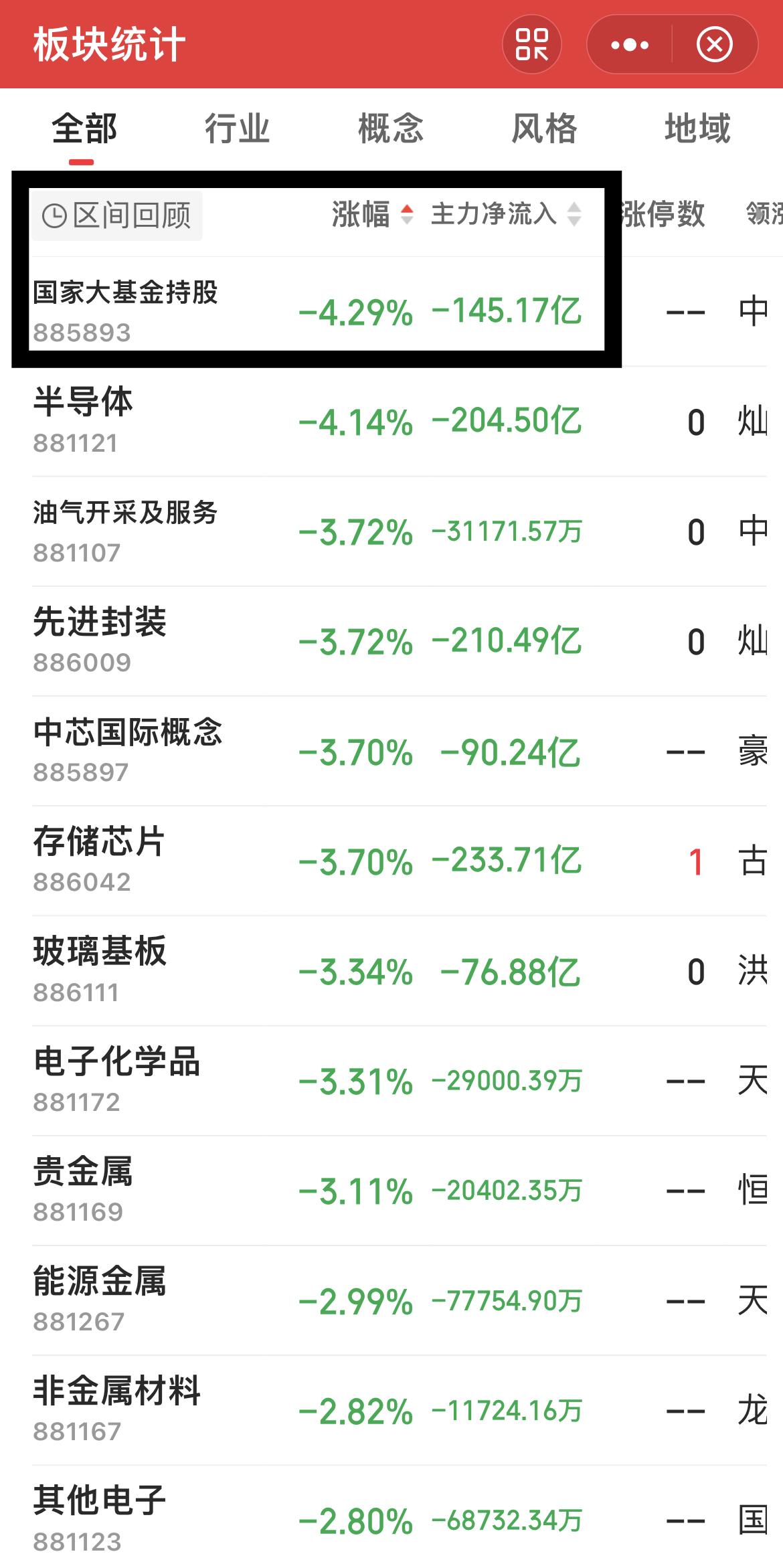 看懂大基金减持逻辑，读懂板块涨跌底层规律。…………………………………………近