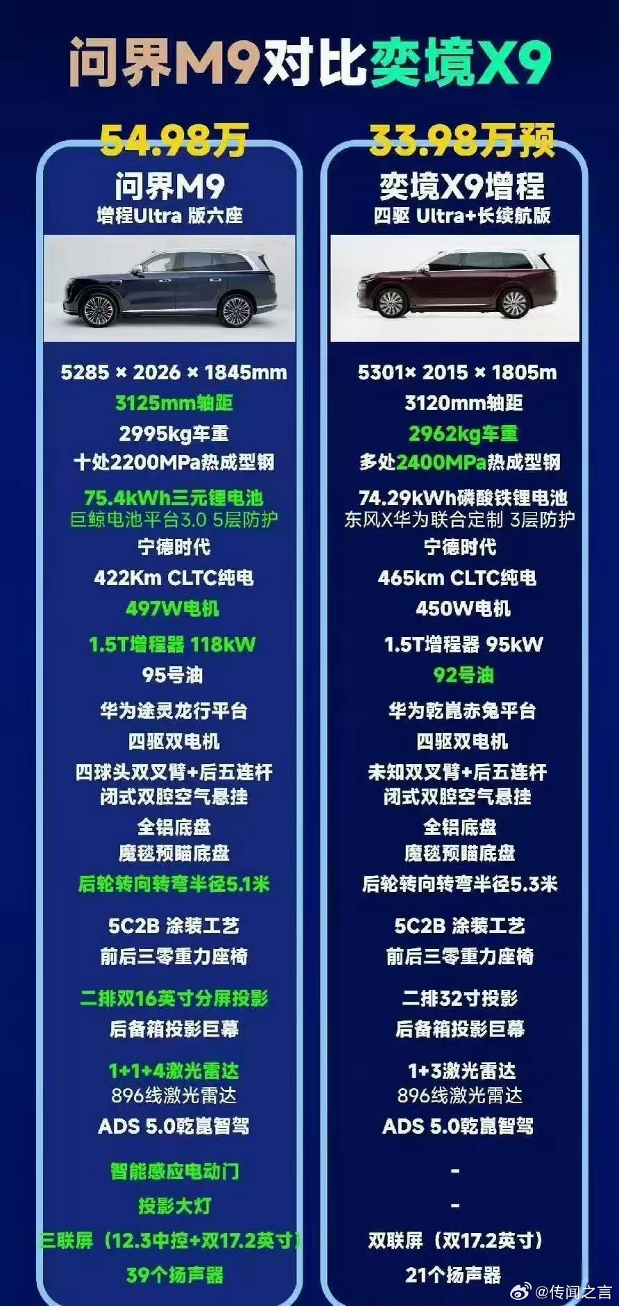 所有的9系车都要和问界m9对比，比如这个奕境X9，号称“半价m9”，30万就可以拿下了。只是买m9的