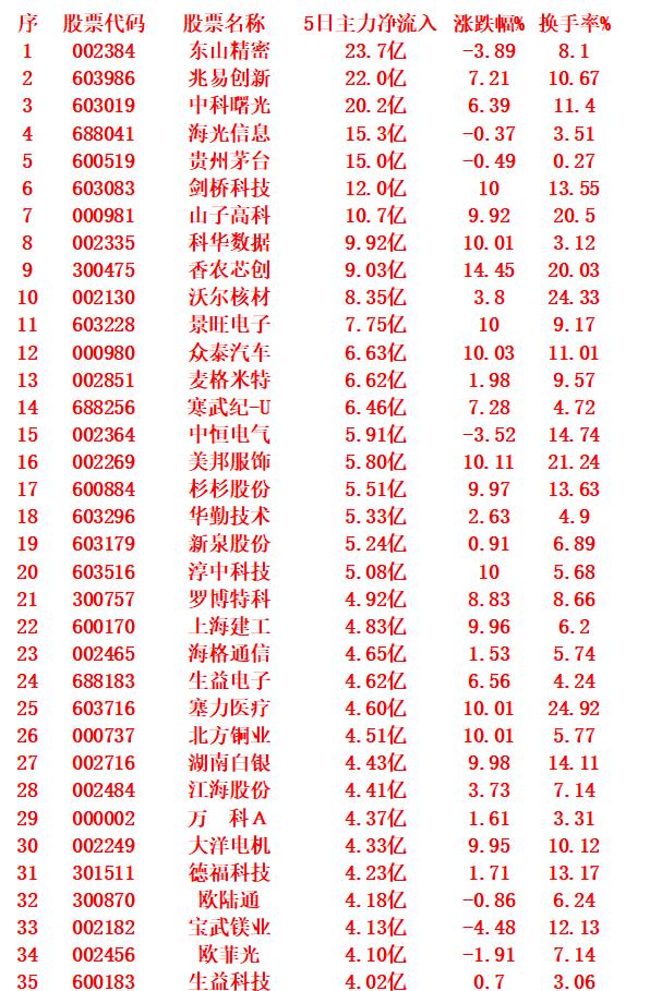 本周，整个市场“主力资金净流入”的35名单一览!东山精密5日主力净流入