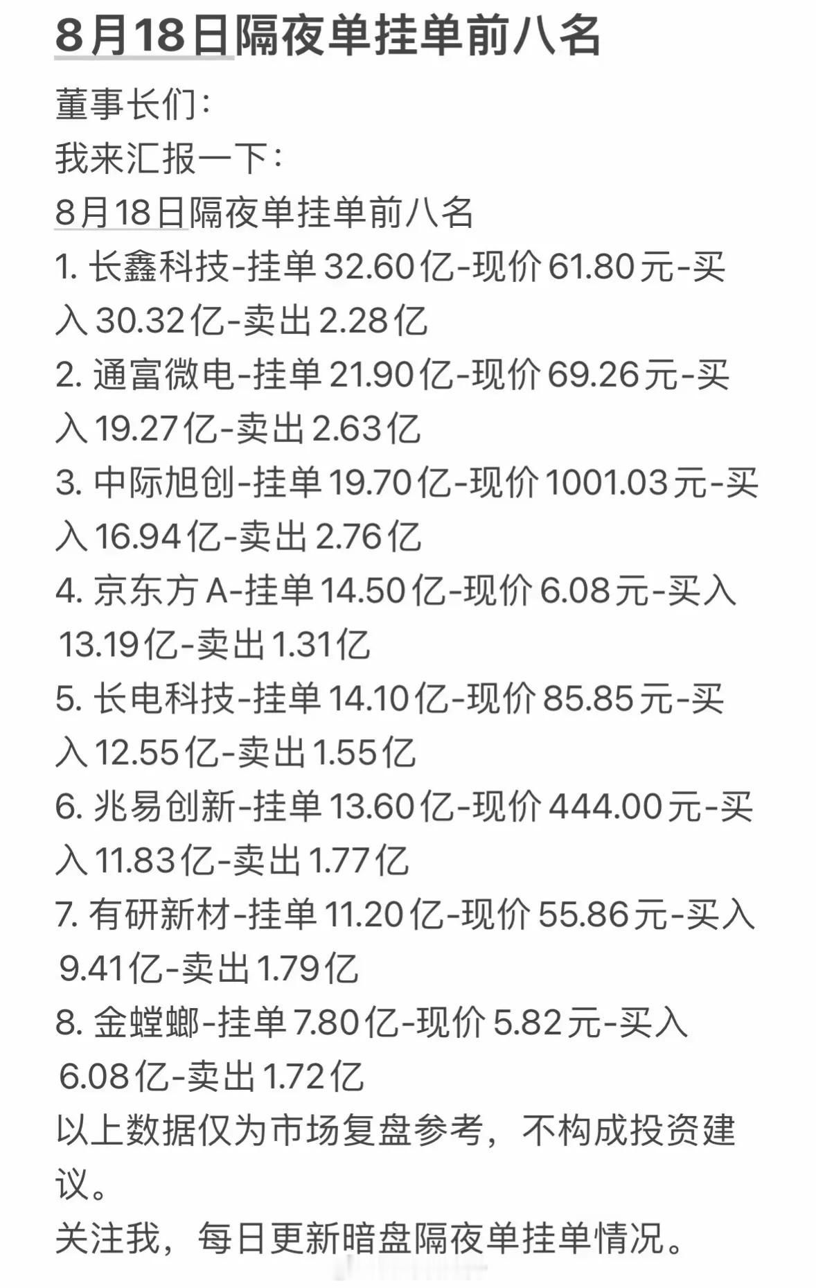 8月18日周二暗盘隔夜挂单前八名情况汇总。8月18日周二暗盘隔夜挂单情况备受关注