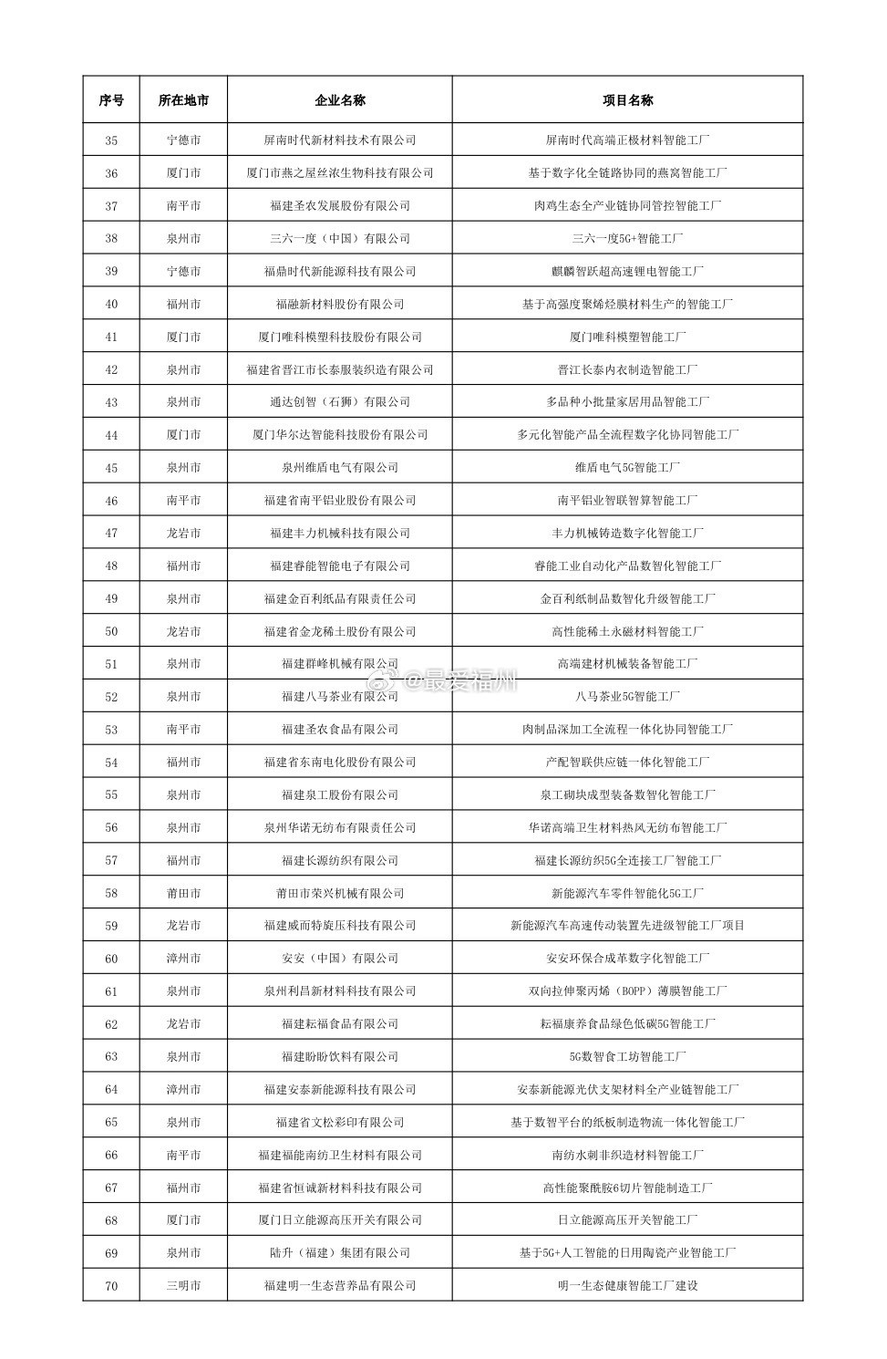 2026年福建省先进级智能工厂项目名单公示