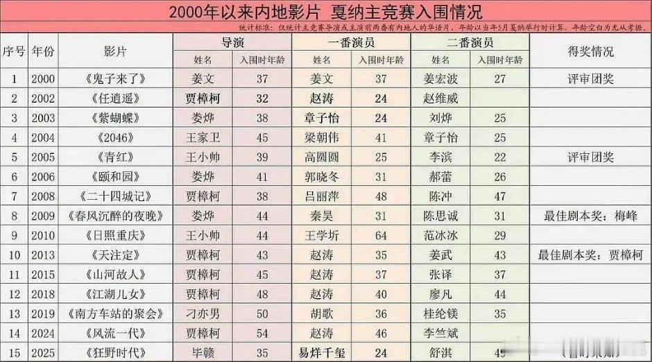 89年的华语天才导演毕赣第一部电影《路边野餐》就被金马注意到拿到了最佳新导演，同