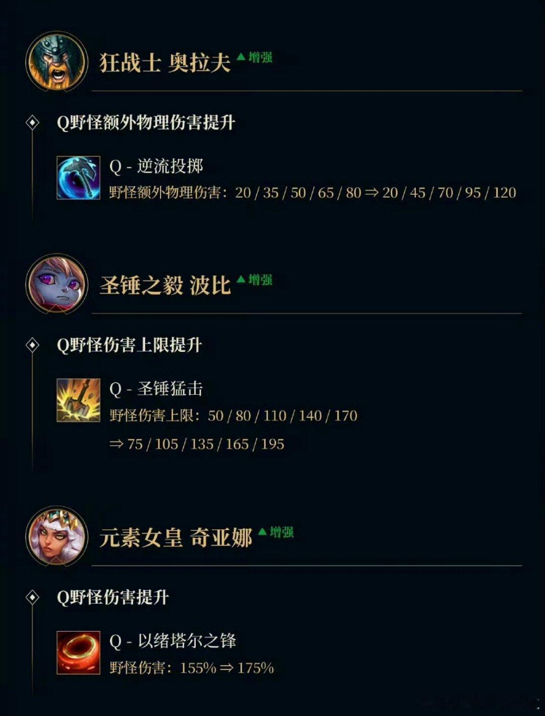 LOL最新版本，打野方面！奇亚娜、奥拉夫、波比迎来加强！尤其是奇亚娜，估计会成为