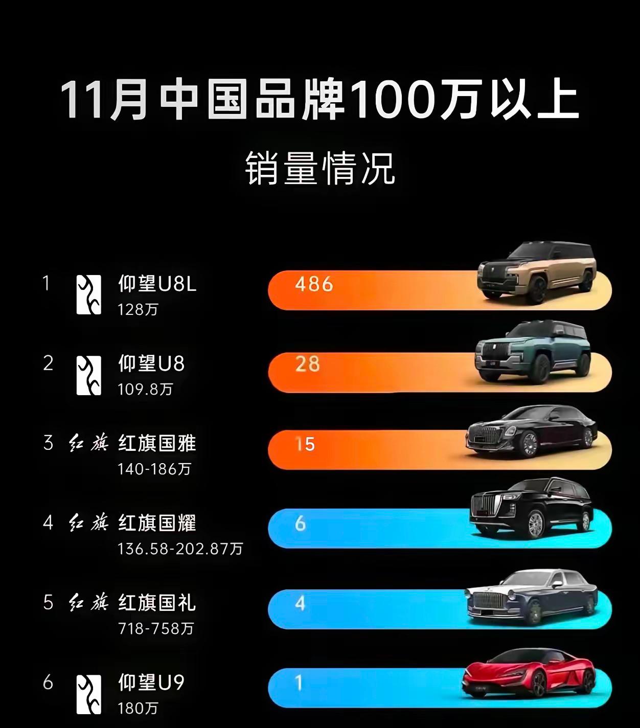 百万级豪车市场里，国产车型已经站稳脚跟，比亚迪仰望和华为合作的尊界表现最亮眼，核