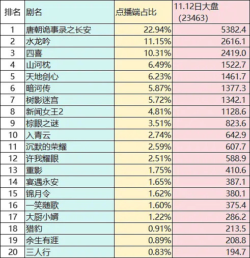 11.12酷云唐诡22.94%水龙吟11.15%四喜10.31%(大盘2
