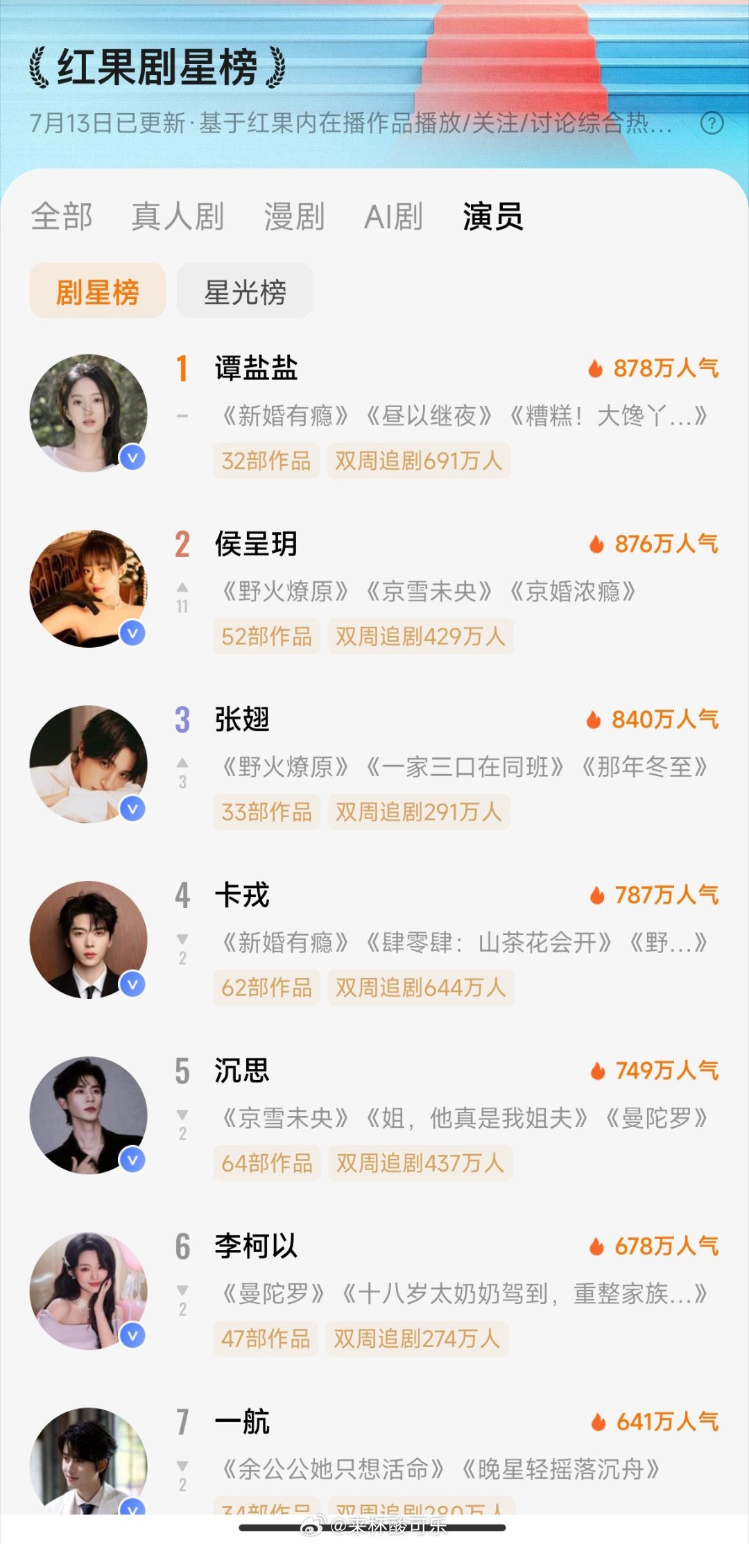7.13红果演员榜🎉谭盐盐已经连续八天演员榜霸榜1️⃣谭盐盐2️⃣侯呈玥3️⃣