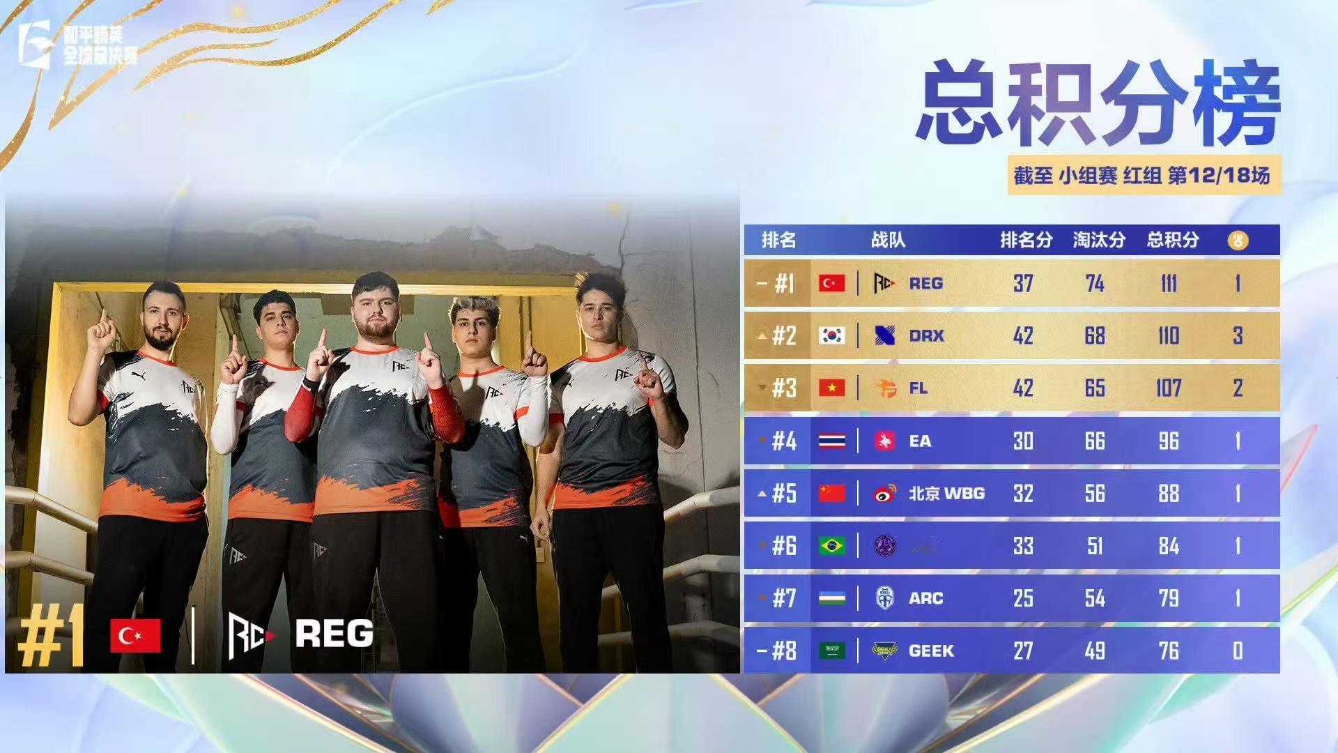 世界赛小组赛终局之战小组赛第二日战罢，REG强势登顶，WBG位列第五！终局之战