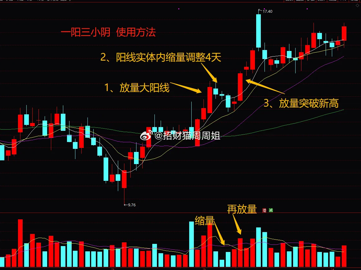 在A股中调整最为常见，如果一旦遇到“一阳三小阴”结构，就要重点观察，这种调整往往