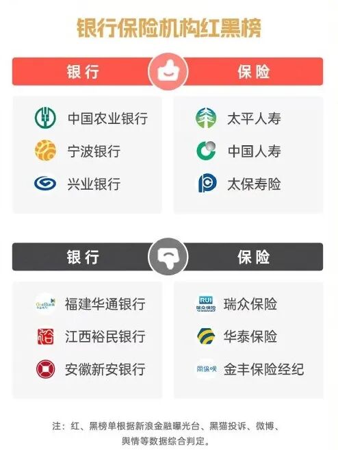 农业银行、宁波银行、兴业银行登上“315金融投诉红黑榜”