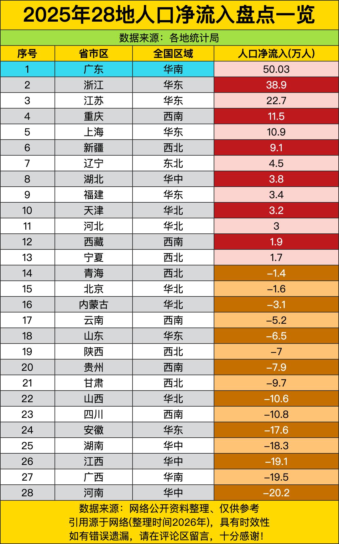 重庆11.5万、上海10.9万、新疆9.1万——这三组数据像三杯风味迥异的“人口