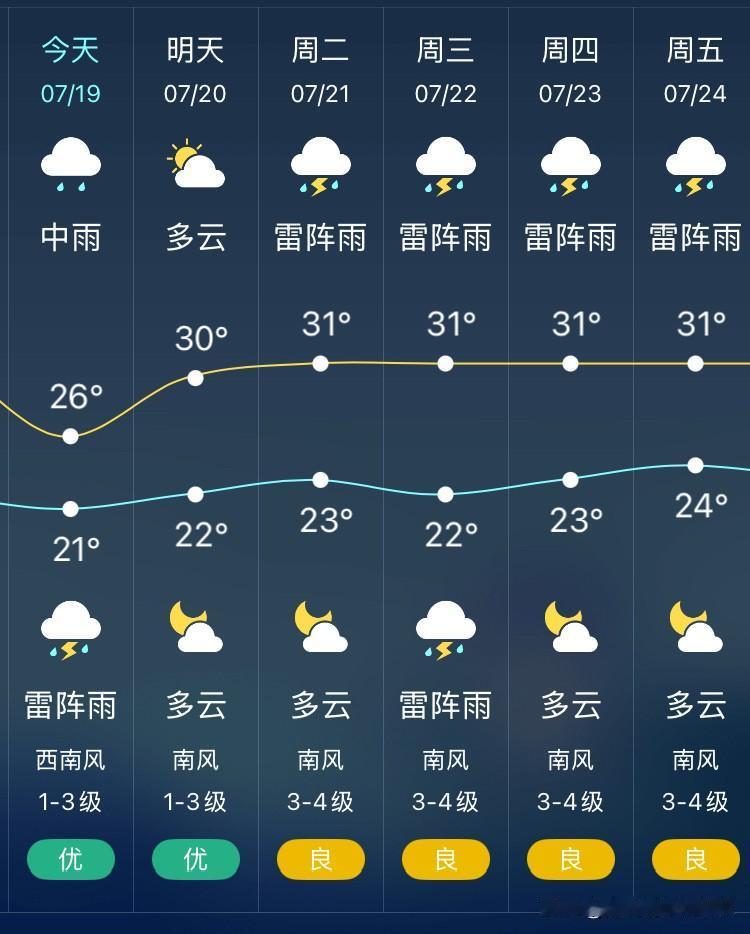 沈阳今天又下雨了，就晴了3天，雨又开始下了。7月19日沈阳21°C～26℃，