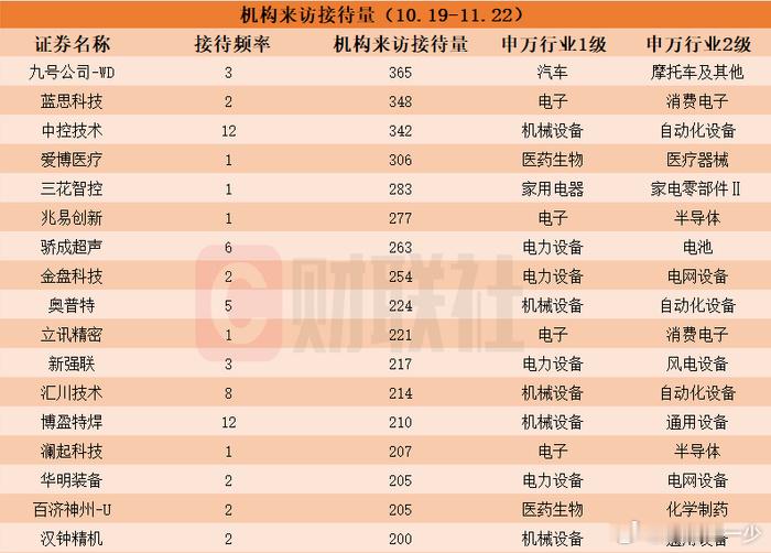 【近一个月这些上市公司被“踏破门槛”】