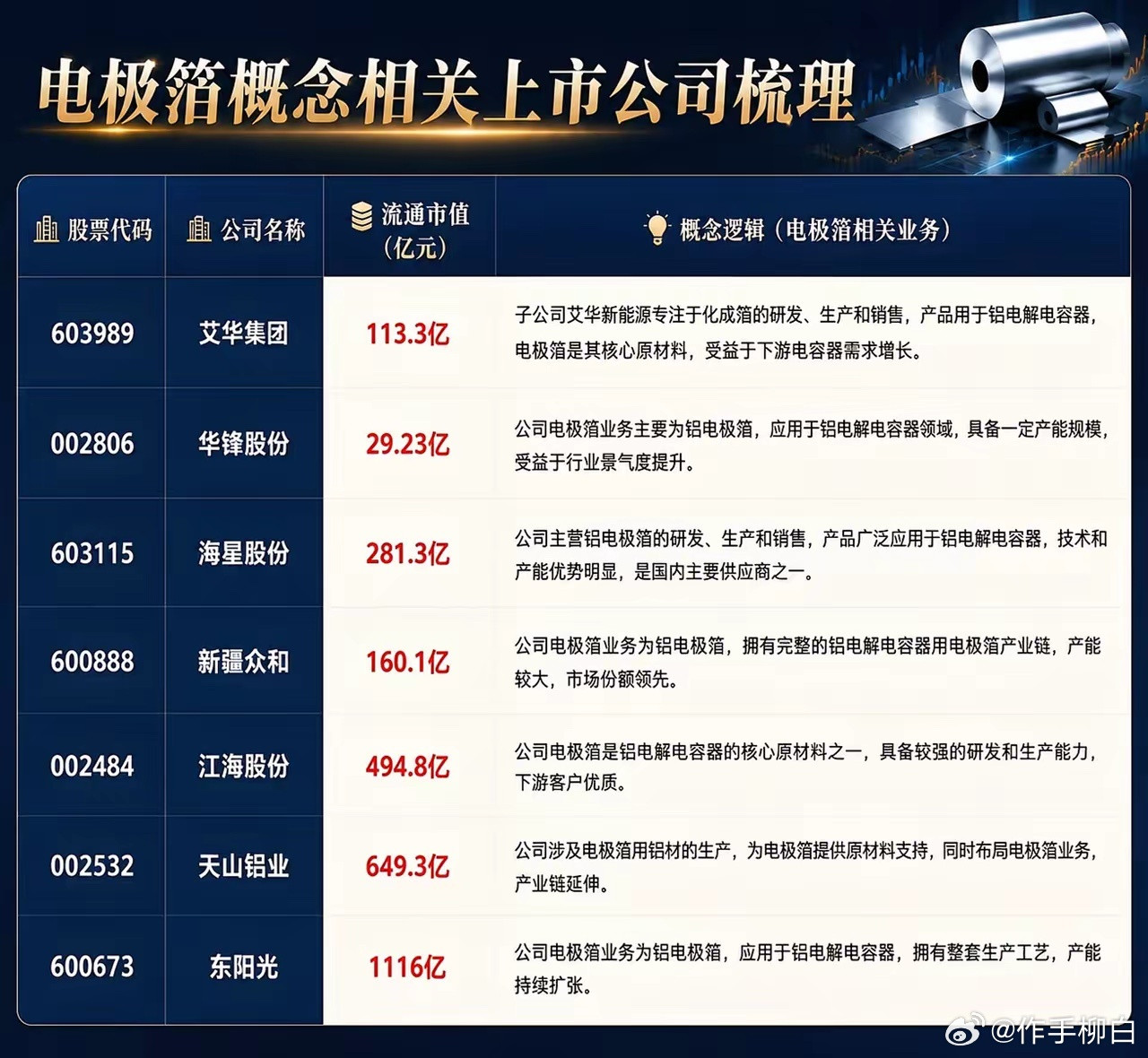 电极箔概念相关公司梳理