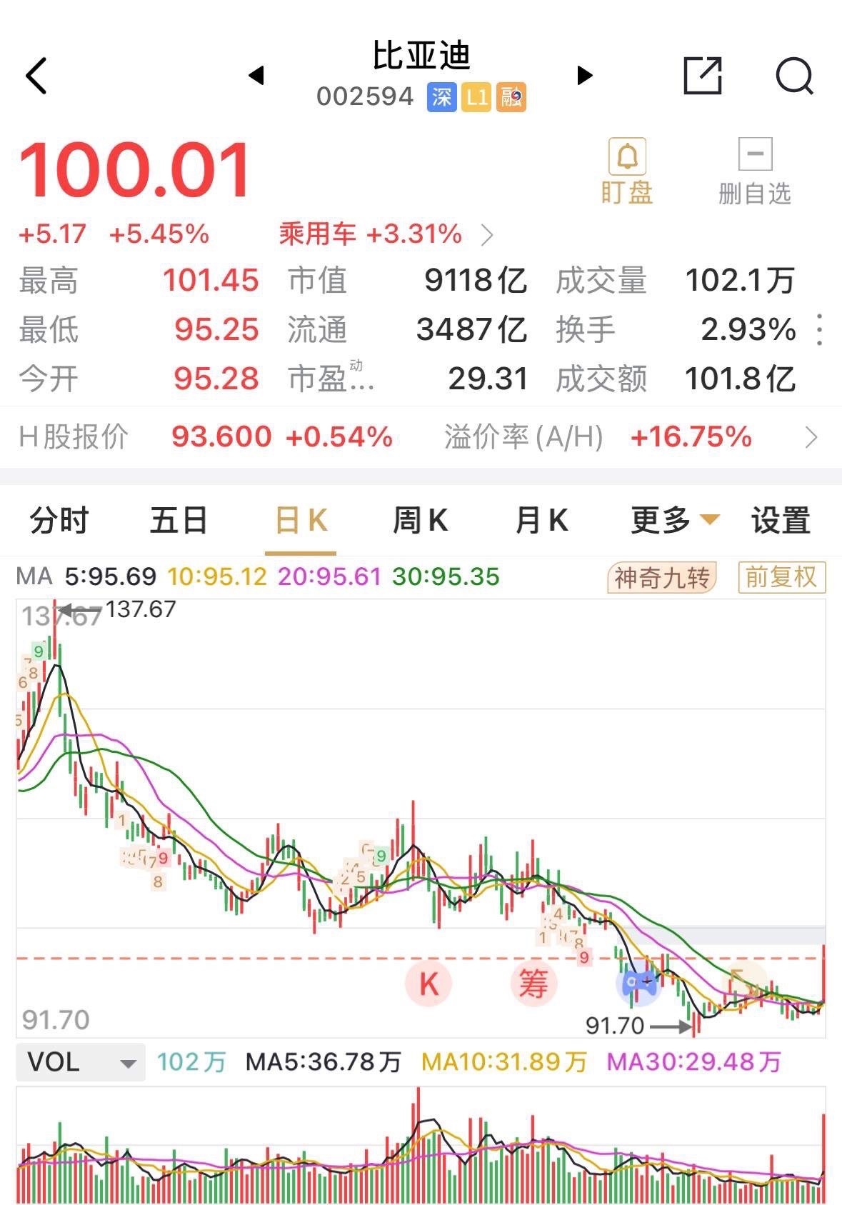 比亚迪岁末突然出现的一根大阳线，重返百元窗口。这根巨量阳线，是在宣布本轮自137