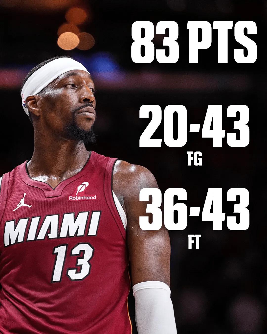 超越东契奇成现役最高分先生，对比下数据，我觉得还是东契奇赢了，首先东契奇只出手3