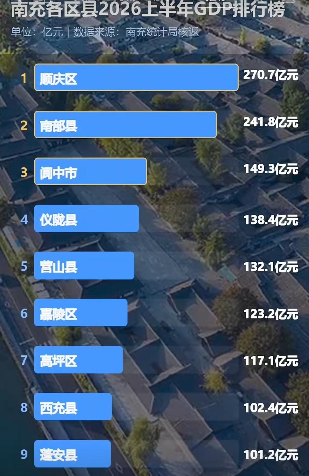 阆中在南充的经济排名并不低，但是为啥阆中和南充的联系很低？而且阆中在南充存在感还