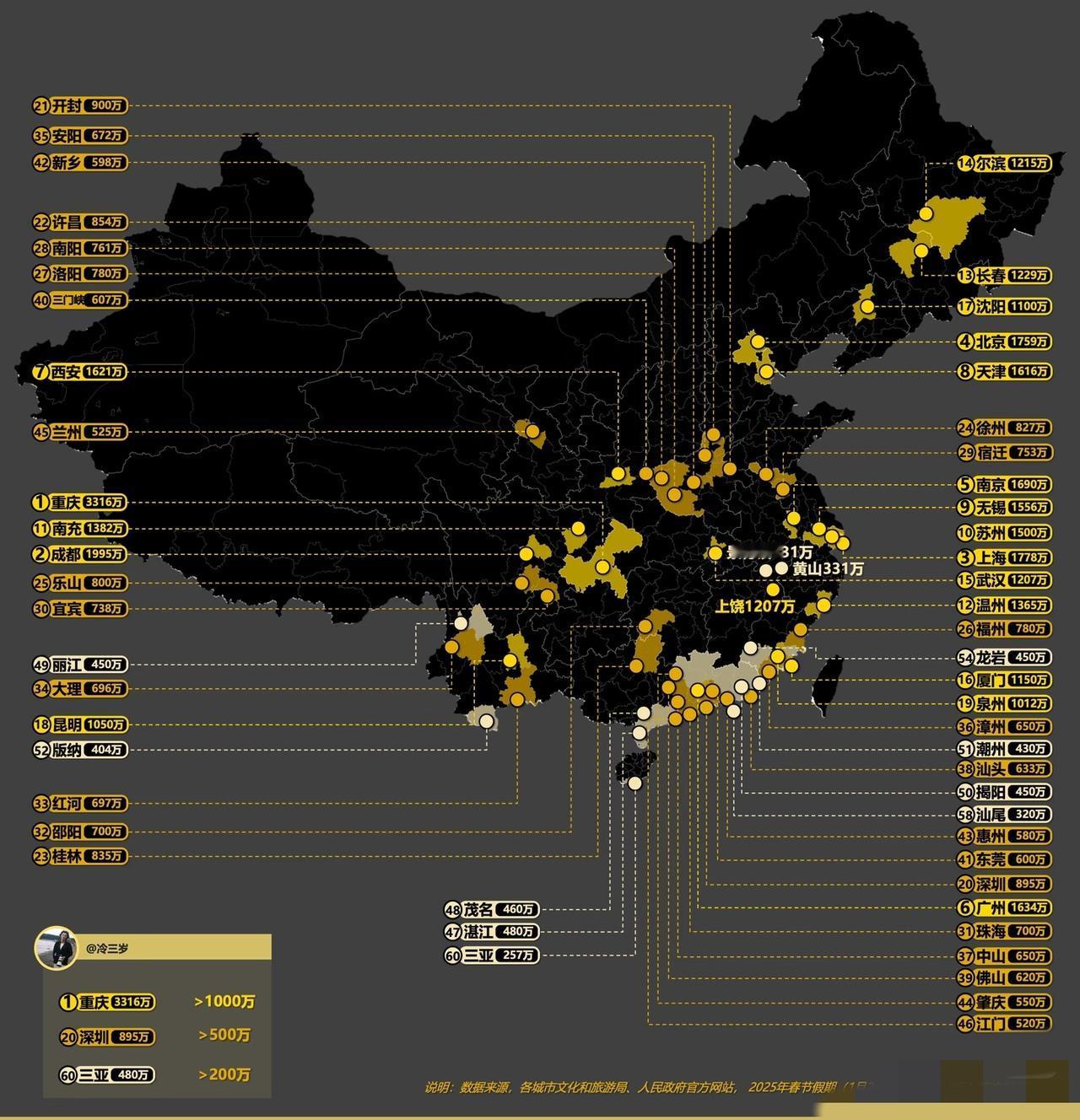 2026年的春节热力图：北、上、广、深、成都、重庆、西安，出了名的旅游大市，逢年