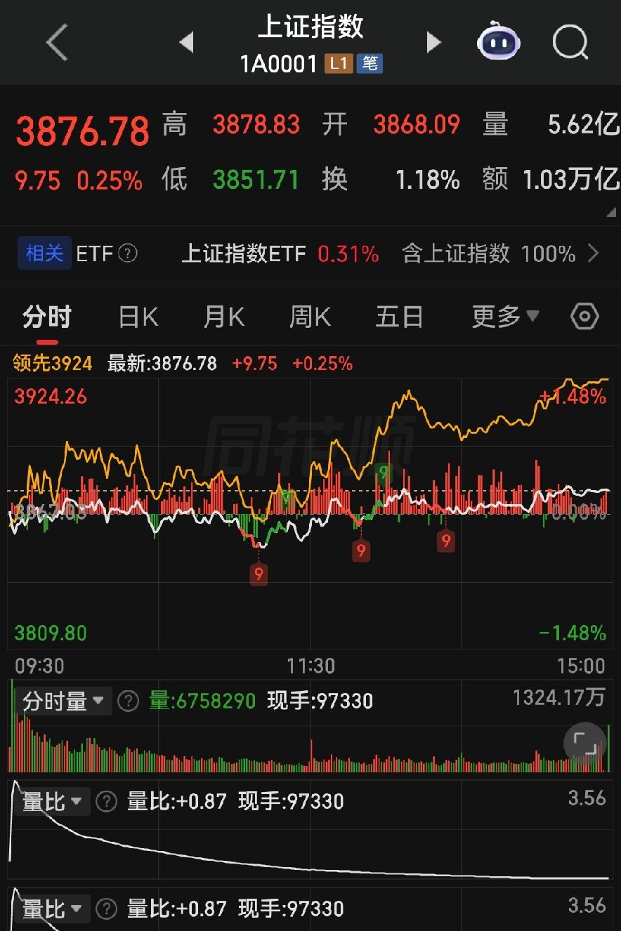 全场百股涨停、小票狂欢！大资金却悄悄跑路，明天千万不要乱追高！各位朋友些，今