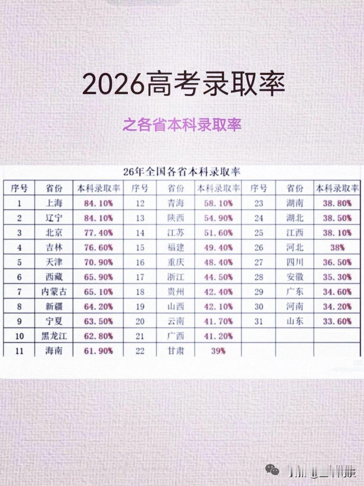 总有人问，哪个省份的本科录取率最高，详细数据来了。上海排第一，一点也不意外；想不