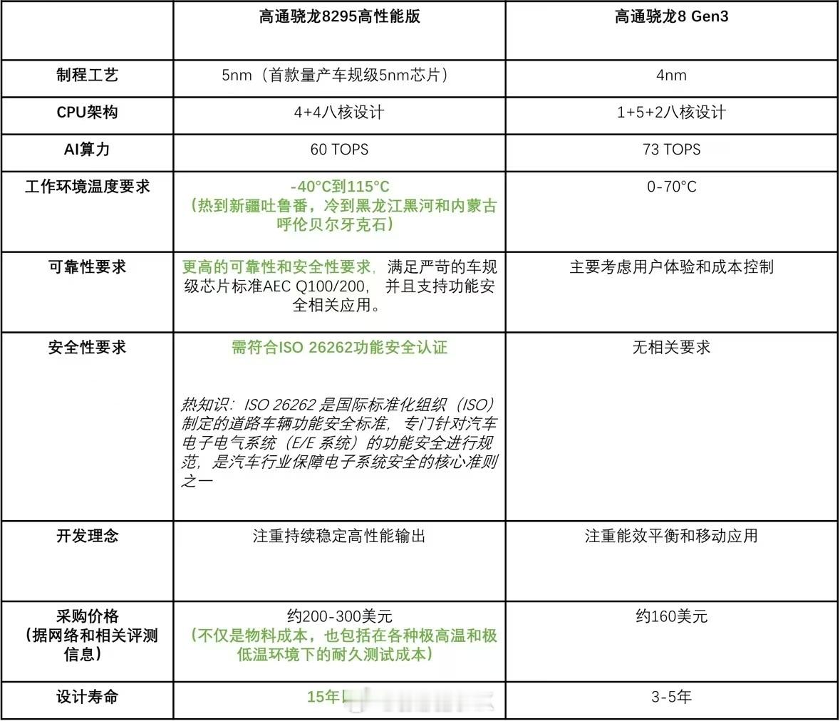 关于8gen3和8295的对比图里，有至少一处错误：ISO26262的功能安全是