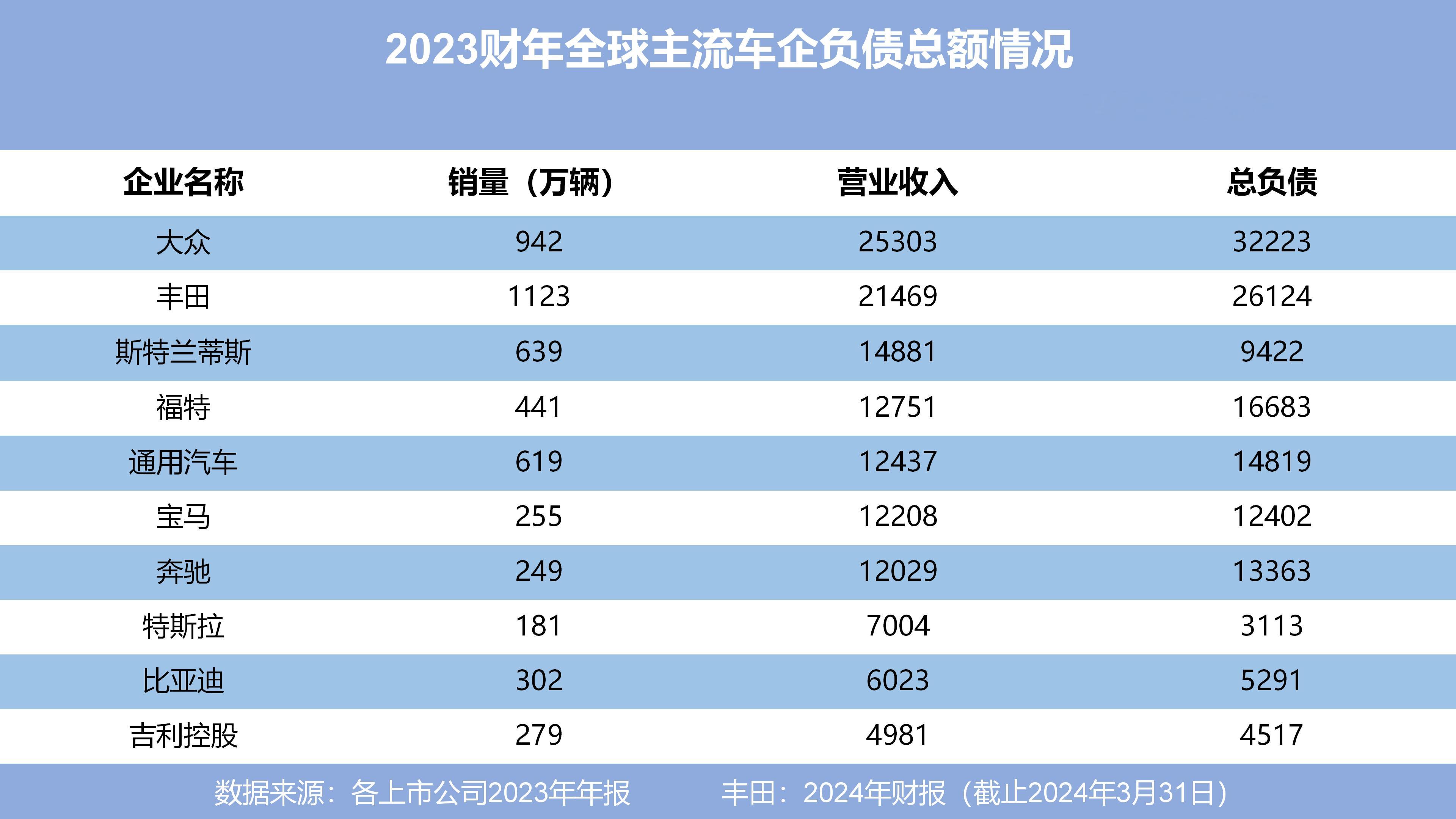 你是否想过，主流车企的负债情况竟如此惊人？2023年，大众集团营收2.5万亿元，