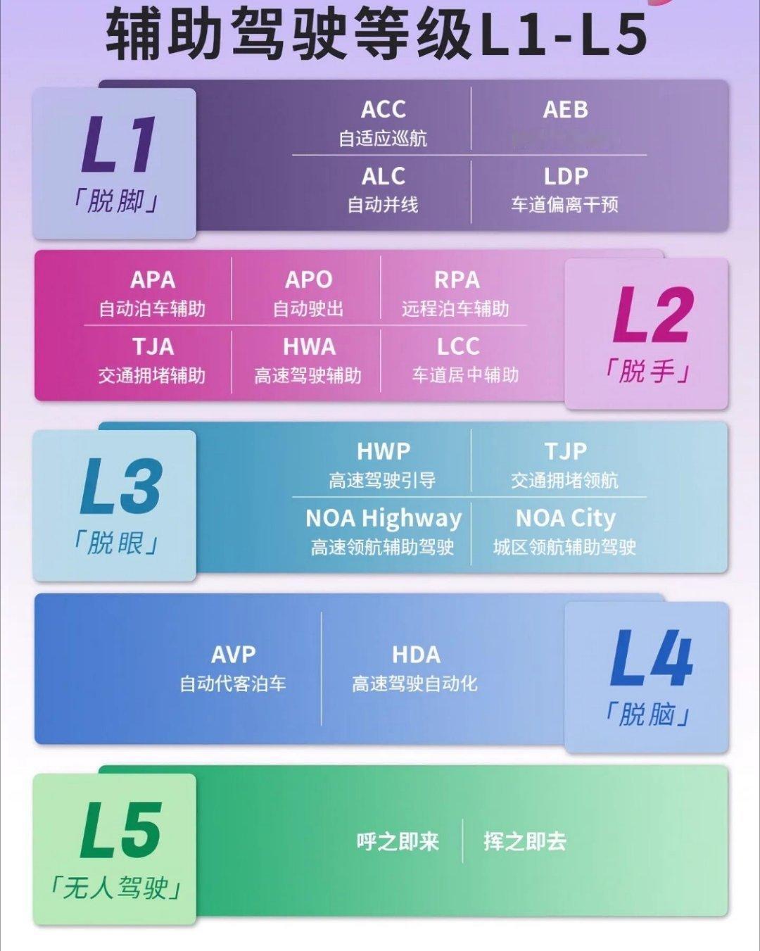 现在国产车的辅助驾驶是真靠谱。我自己开高速，不堵车的情况下，用上辅助驾驶，稳稳当