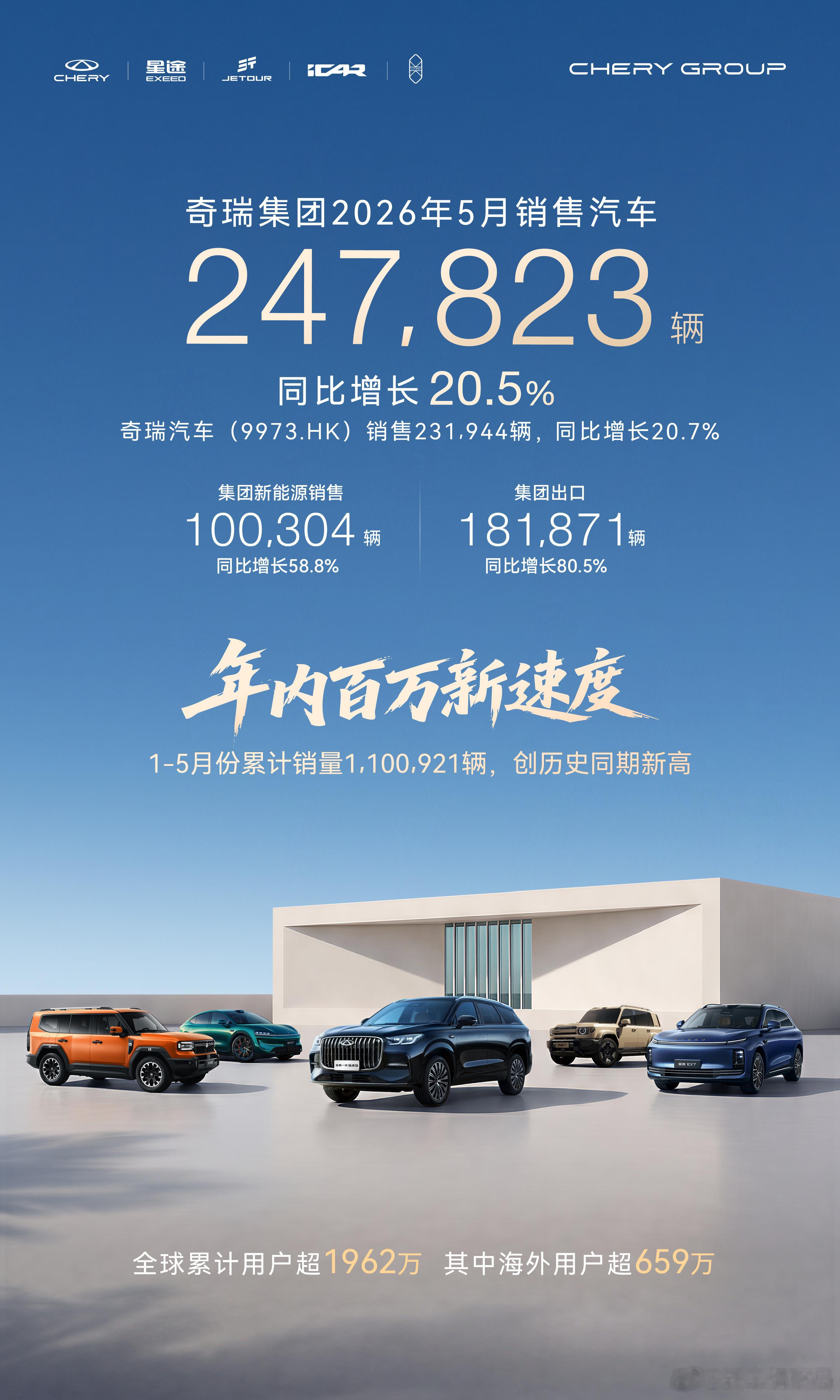 奇瑞集团提前完成年度百万销量奇瑞集团5月出口再破纪录新车情报局日前，奇瑞集团公布