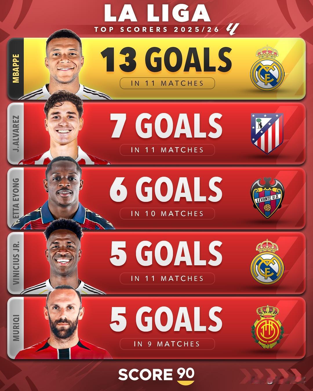 新赛季踢到现在，欧洲五大联赛的射手榜：西甲联赛：姆巴佩，11场比赛13粒进球。